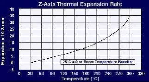 对于RF-35微波材料，Z轴方向的热膨胀率与温度之间的关系