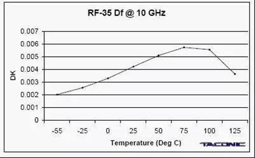 RF-35介电常数随温度变化